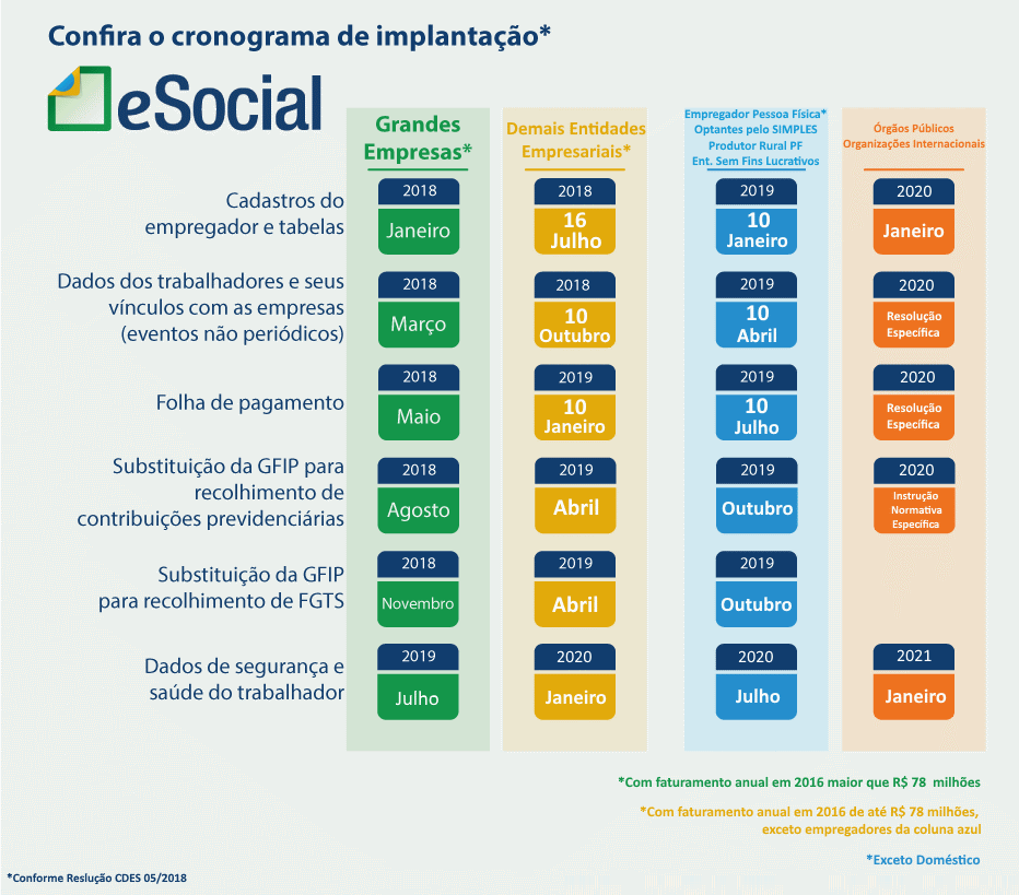 segunda fase do esocial