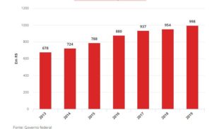 Imagem: Evolução do Salário Mínimo desde 2013
